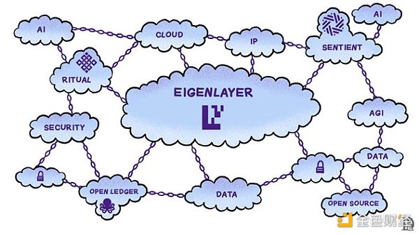 EigenLayer AVS和AI會怎么交叉？有哪些值得關注 圖片