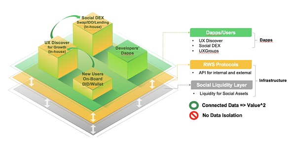 UXLINK：DeSocial新思路？Web3 大規模采用上的 圖片