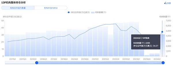 701只基金入場對沖基金、養(yǎng)老金和銀行二季度持 圖片