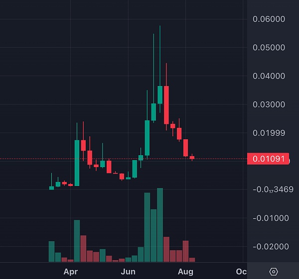 TON登陸幣安后 如何在TON生態尋找潛力項目？圖片