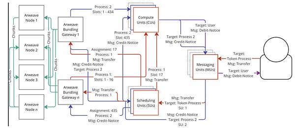 Arweave 永久存儲+ AO 超并行計算機：構建數(shù)據(jù) 圖片
