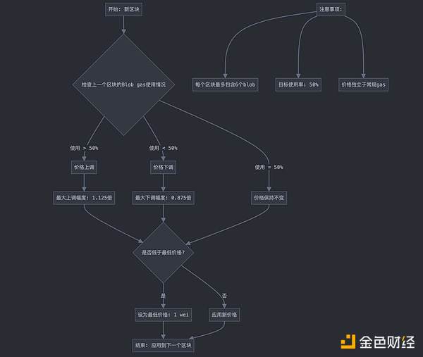 修改 Blob 的定價(jià)機(jī)制 是否真能讓 ETH 突破困境？圖片