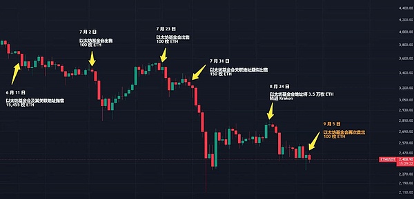 Ethereum基金會再次砸盤 ETH：基金會資金還能維 圖片