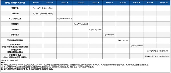Web3 Gaming 分析系列（一）：Tokens與經(jīng)濟系統(tǒng)圖片