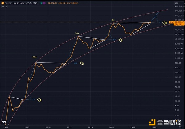 3大跡象表明Bitcoin未來或達25萬美元圖片