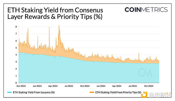 Coin Metrics：理解Ethereum和Solana上的質押收 圖片
