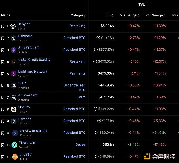 DeFi復興 BTCFi前景幾何？圖片