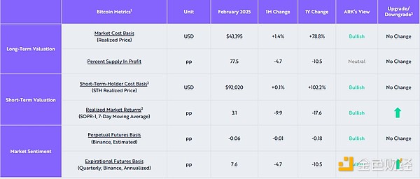 ARK研報：超賣、貨幣流通——二月的加密市場探究圖片