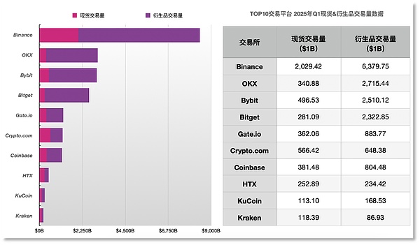 Binance領跑Q1交易額 「融資+改革」筑長跑韌性圖片