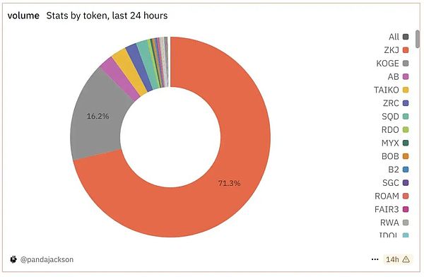 ZKJ與KOGE雙雙被澆 Binance Alpha紅利期還能持續多久？