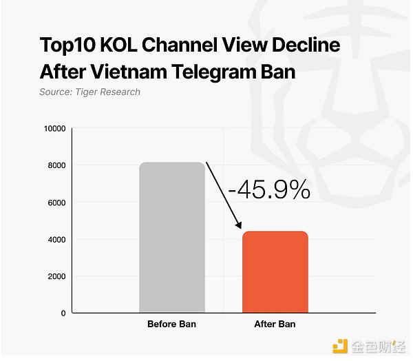 加密市場的隱藏風險：如果 Telegram 被全面封禁會怎樣？