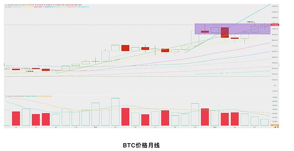 韌性以待美聯儲降息 BTC將在Q3迎本周期第四波上漲