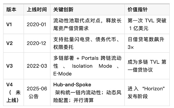 Aave：Decentralization金融協(xié)議的發(fā)展、現(xiàn)狀與傳統(tǒng)金融優(yōu)勢(shì)