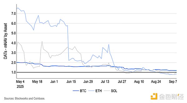 Coinbase：美聯(lián)儲將降息25個基點(diǎn) DAT“溢價”正 圖片