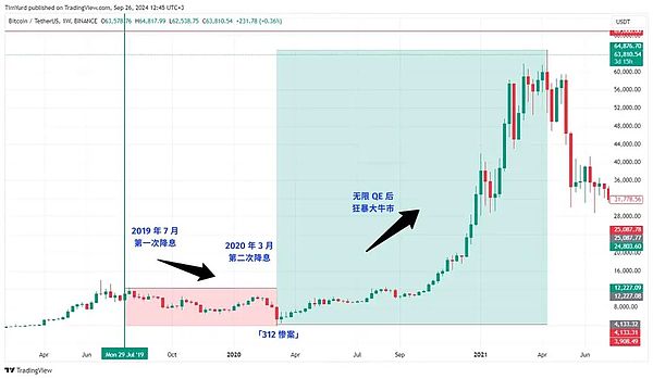 復(fù)盤美聯(lián)儲降息周期 Bitcoin、股市、黃金將何去 圖片