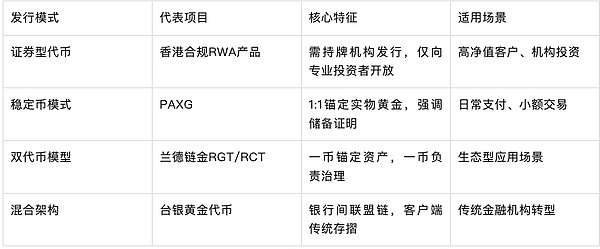 備受追捧的黃金RWA產品 是怎么發的？圖片
