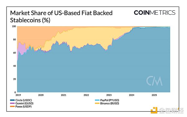 Coin Metrics：穩定幣領域的風云變幻圖片