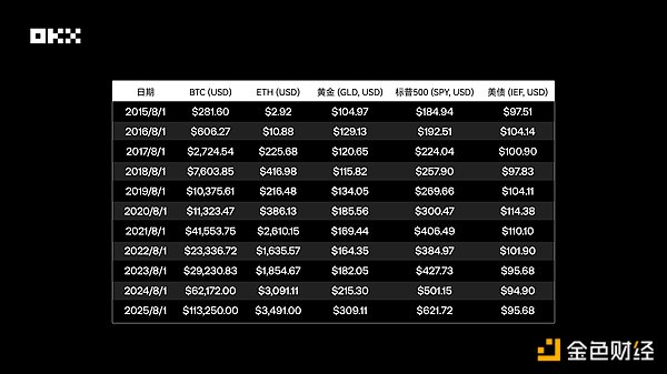 OKX研究院 ｜ 主流資產10年表現大起底：Bitcoi 圖片