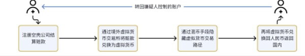 案件頻發——Crypto*洗*錢行為的模式、認定+有 圖片