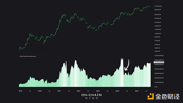 Bitcoin礦工信號:從區(qū)塊到股票市場圖片