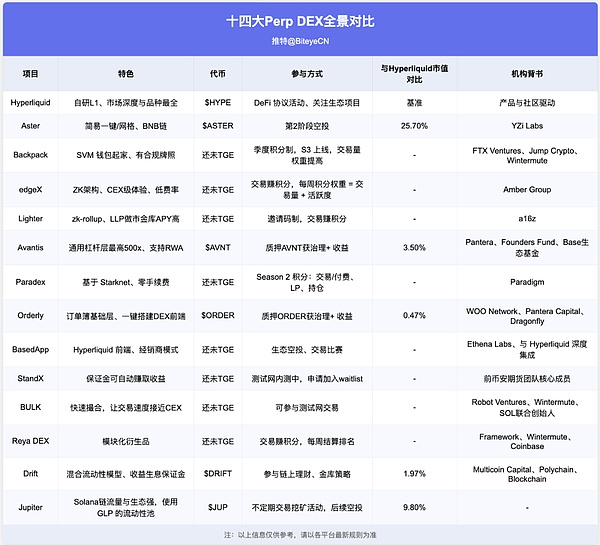 14 個 Perp DEX 全景對比:誰能成為下一個Hype 圖片