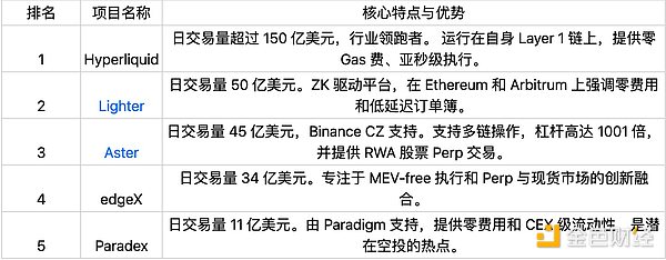 為什么所有交易所都在瘋狂擁抱Perp DEX?圖片