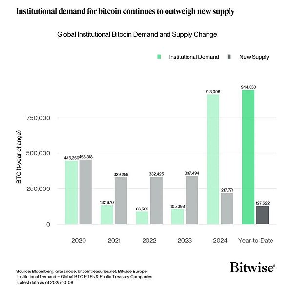 BitcoinETF每季度吸金約100億美元：這對供應和價格意味著什么？