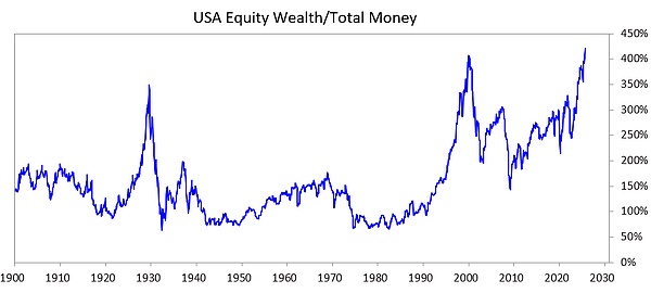 橋水基金創始人：巨大的泡沫和財富差距帶來的巨大危險 資訊縮略圖