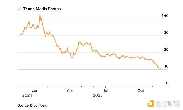 Crypto崩盤中 特朗普家族財富蒸發了多少？圖片