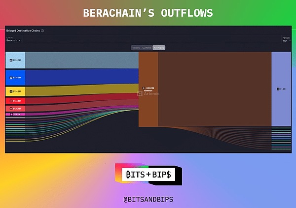 Berachain 陷「零風險投資」風波圖片