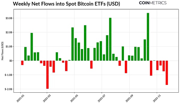 加密市場的十字路口：ETF 退潮、杠桿清洗與流動 圖片